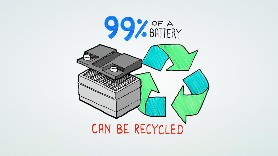 Up to 99% of a conventional battery can be recycled