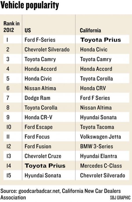 Hybrid Cars Go Mainstream in California